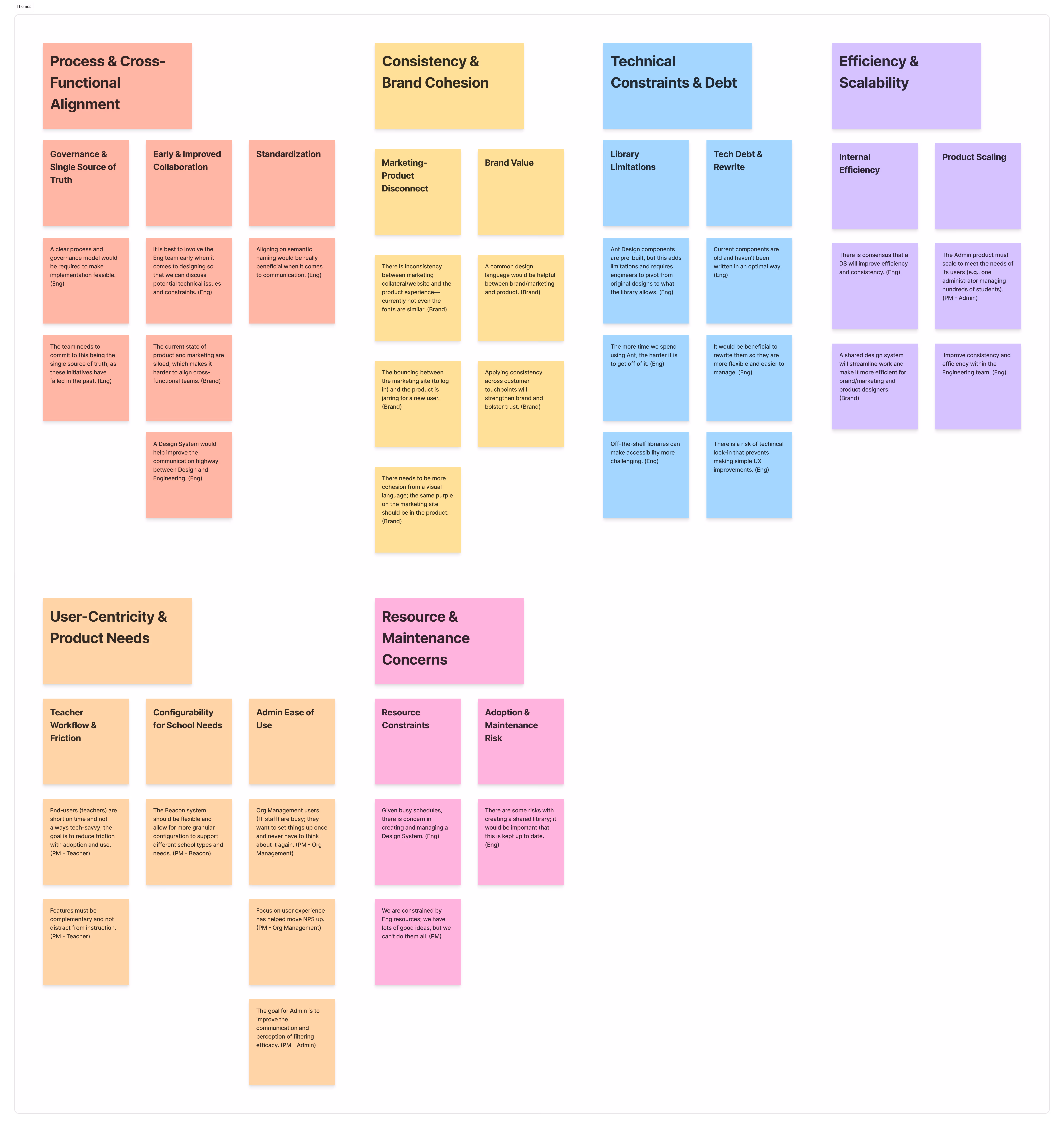 Affinity map from the cross-product audit, themes grouped into process alignment, brand cohesion, technical constraints, efficiency, user-centricity, and resource concerns